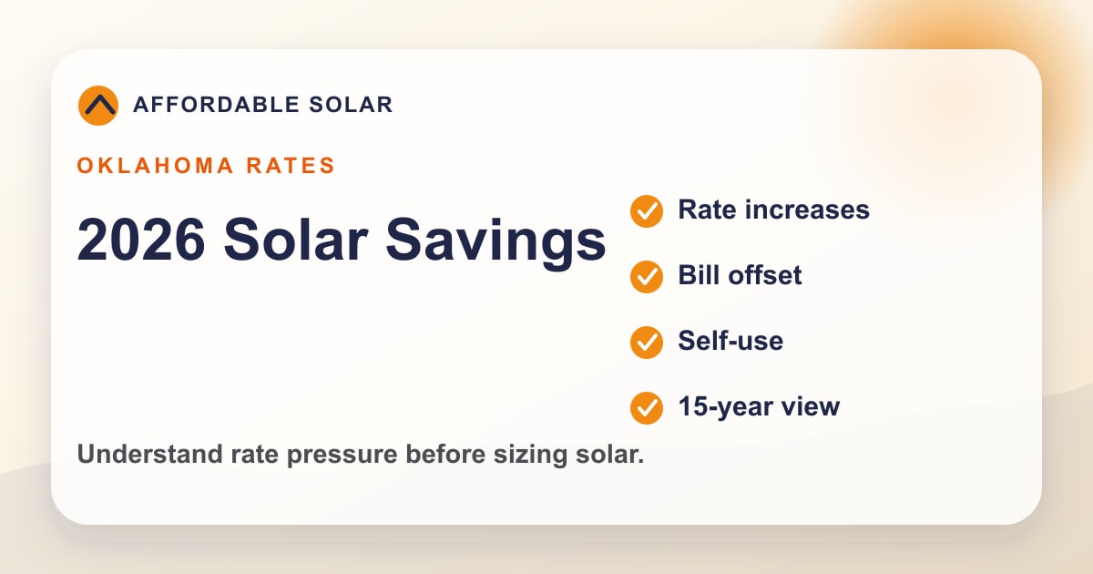 Branded Oklahoma solar savings graphic showing utility rate pressure and solar bill offset