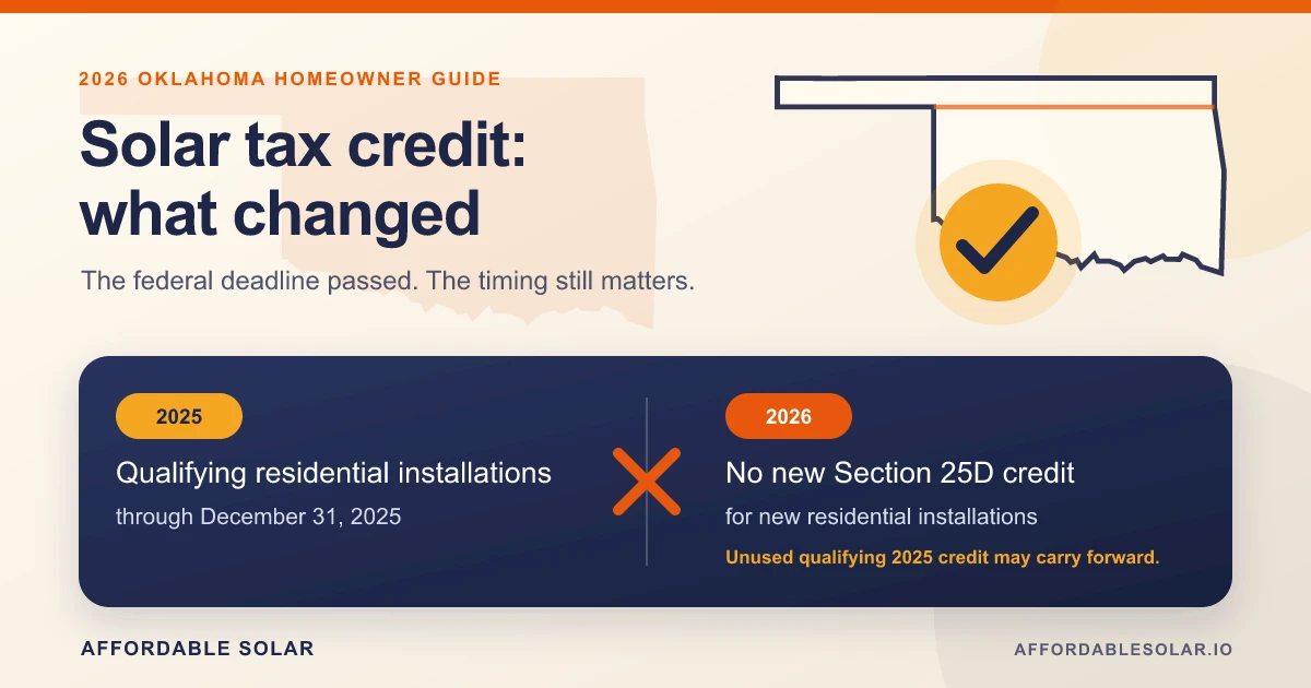 Oklahoma solar tax credit timeline: 2025 installation cutoff, no new Section 25D credit in 2026, and possible prior-credit carryforward